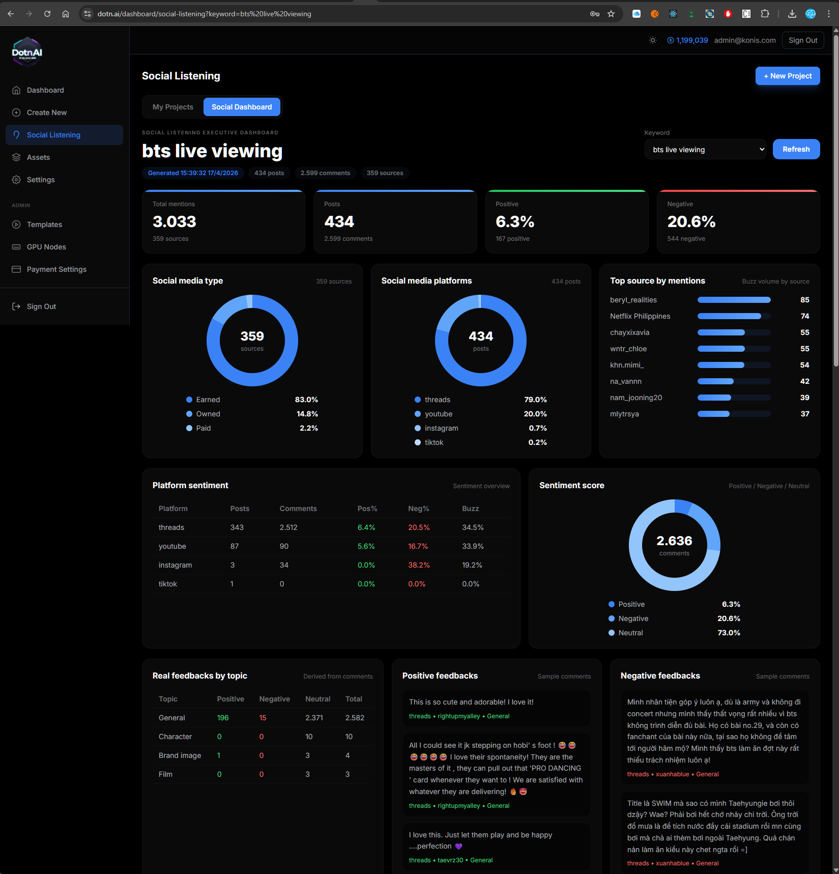 Social Listening Analytics Dashboard — sentiment score, platform breakdown, and feedback analysis